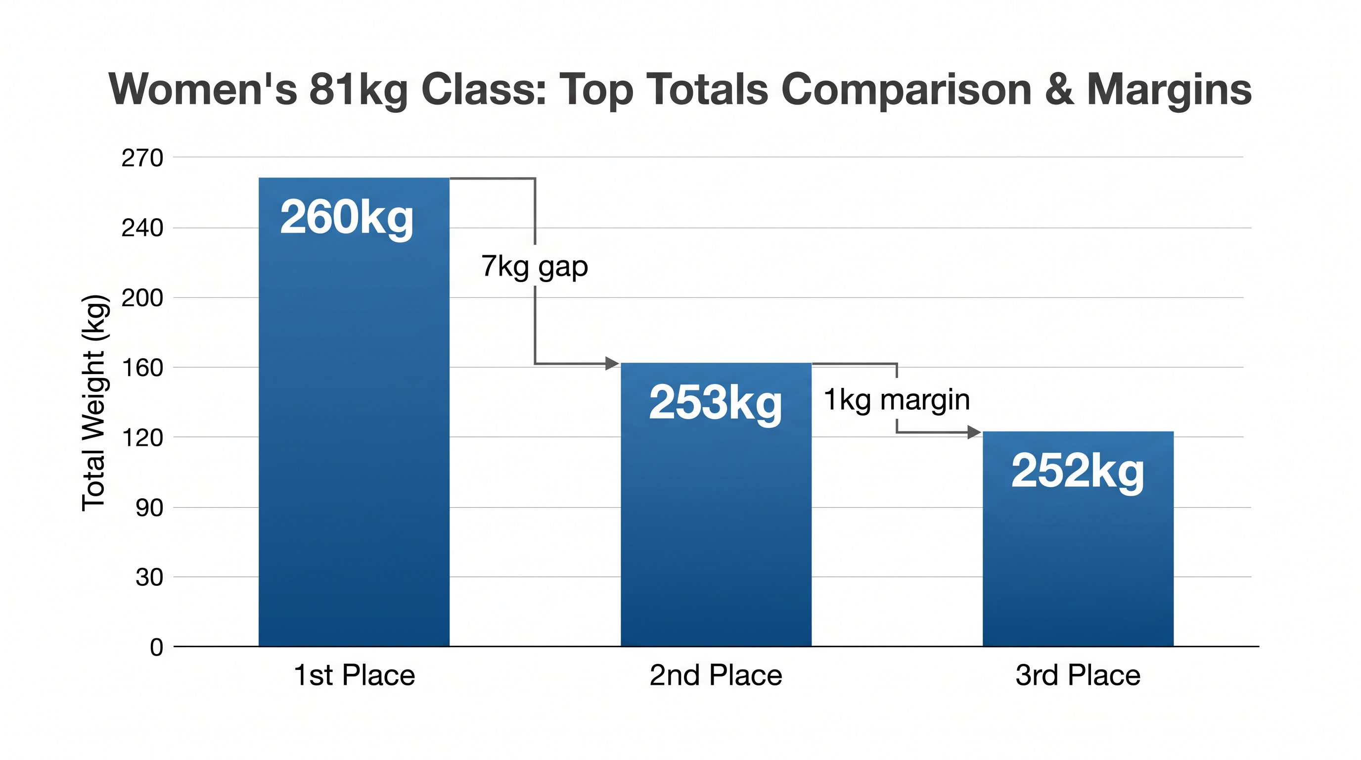 The razor-thin margins separating the podium favorites in the 81kg division.