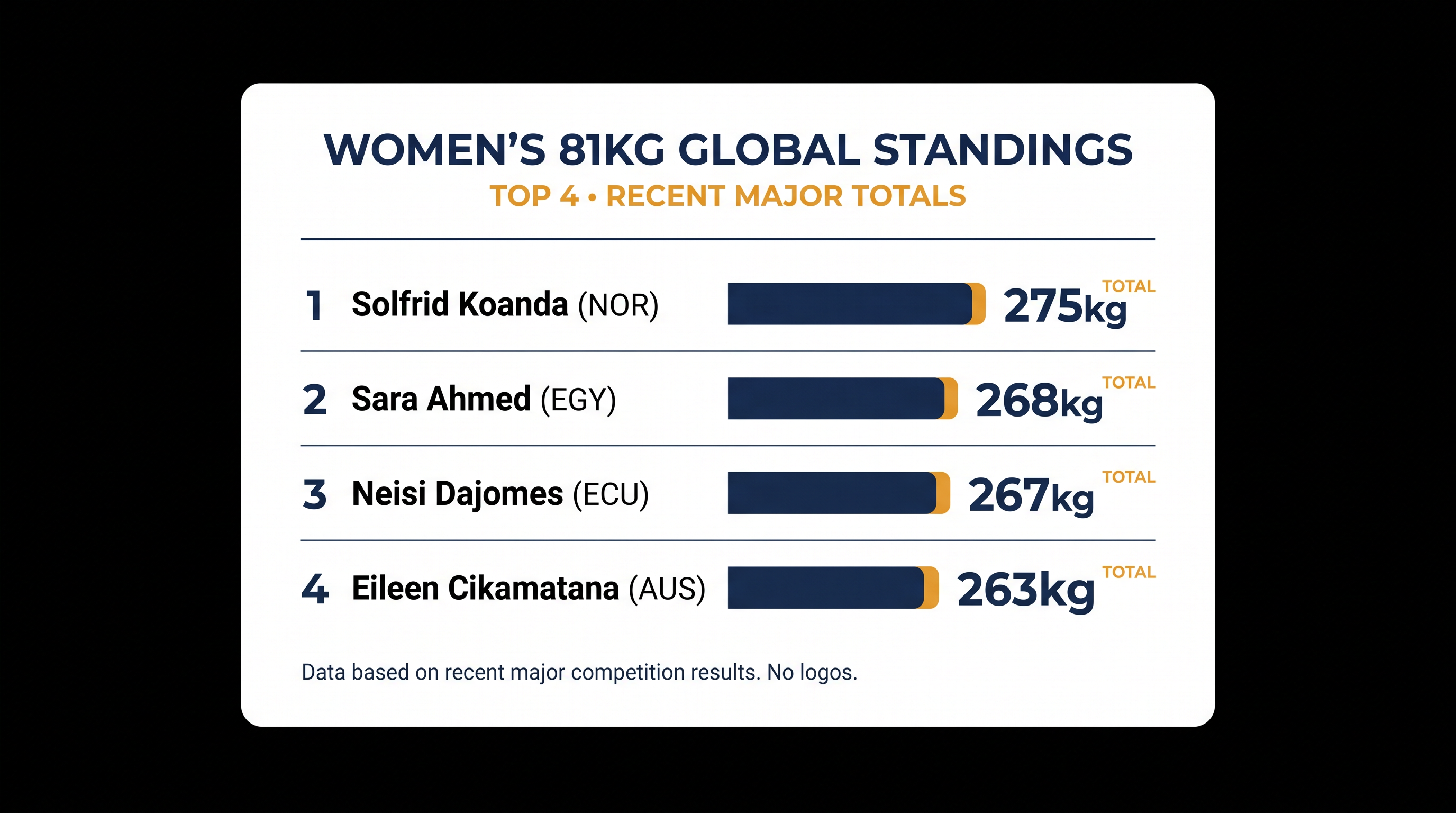The top four contenders in the Women's 81kg global standings.