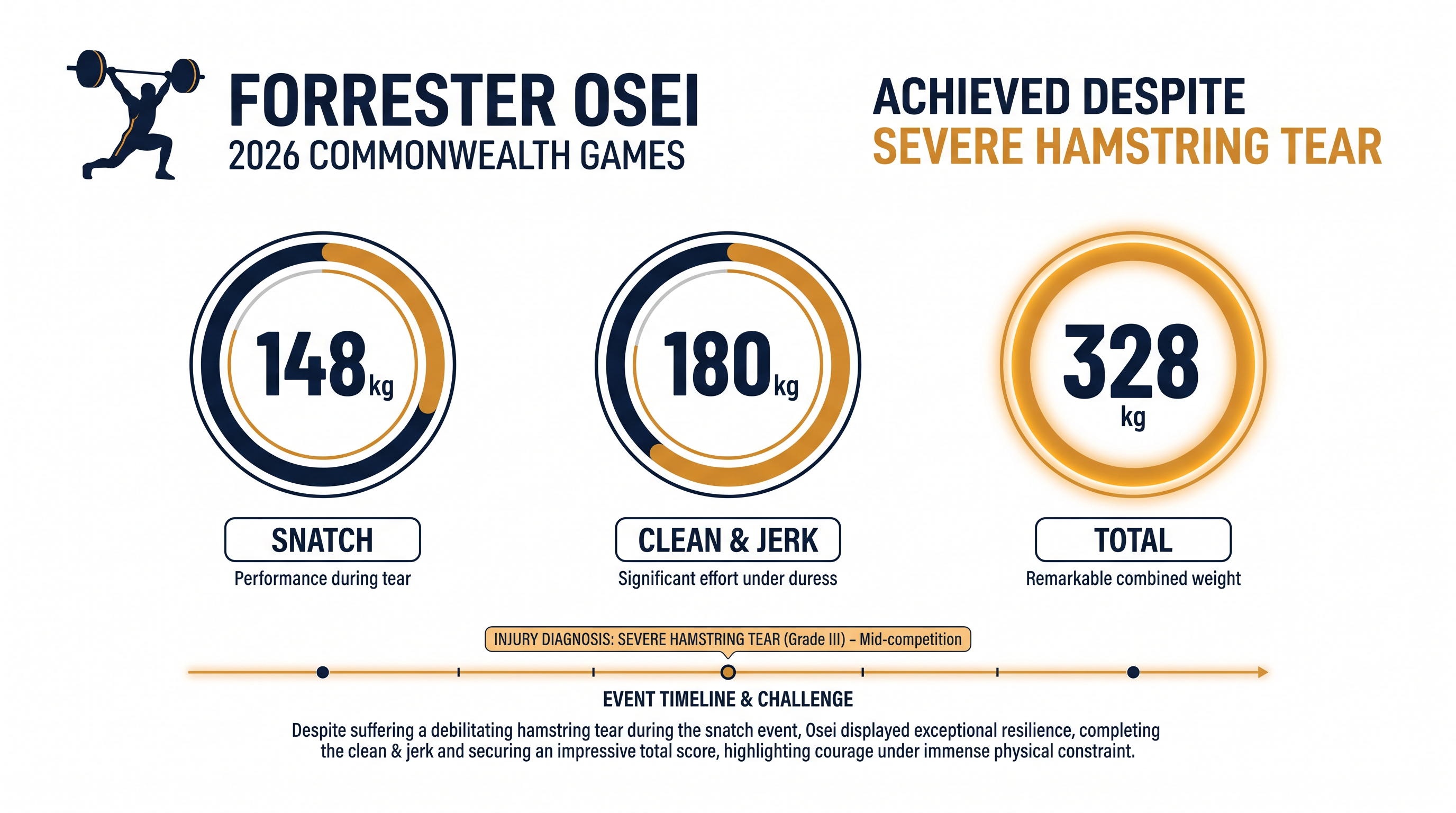 Ghana's Forrester Osei secured a top-five finish in Glasgow despite competing on a torn hamstring.