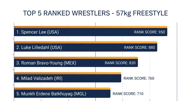 The 57kg international rankings feature a rare one-two sweep for the United States.