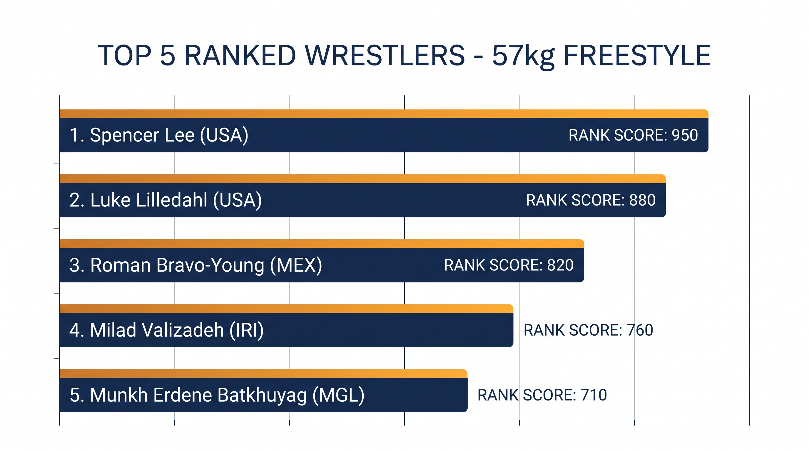 The 57kg international rankings feature a rare one-two sweep for the United States.