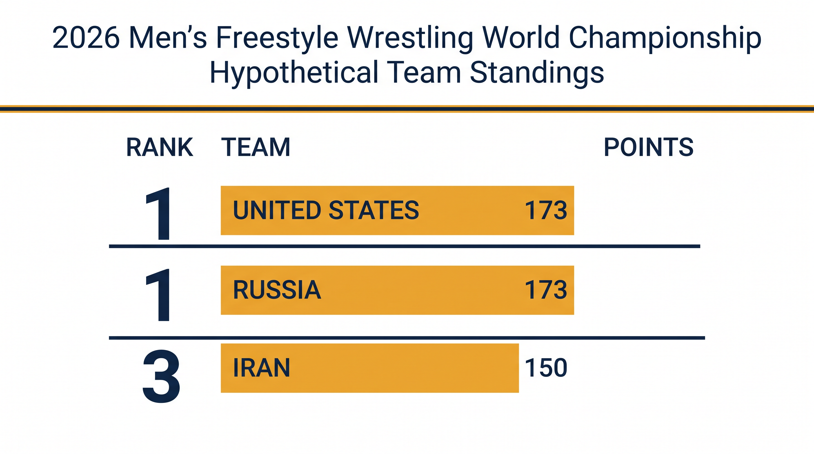 The United States and Russia are currently tied in hypothetical team points ahead of the World Championships.