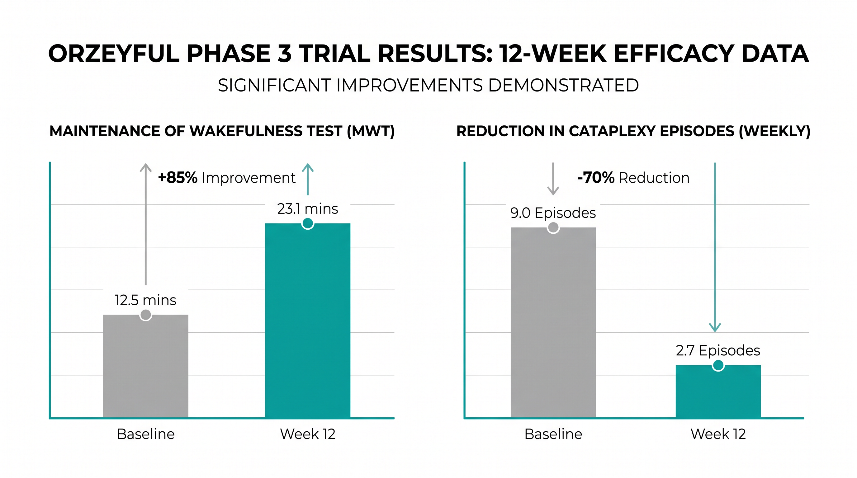 Phase 3 trials demonstrated significant improvements across the full spectrum of narcolepsy symptoms, including daytime wakefulness and cataplexy.