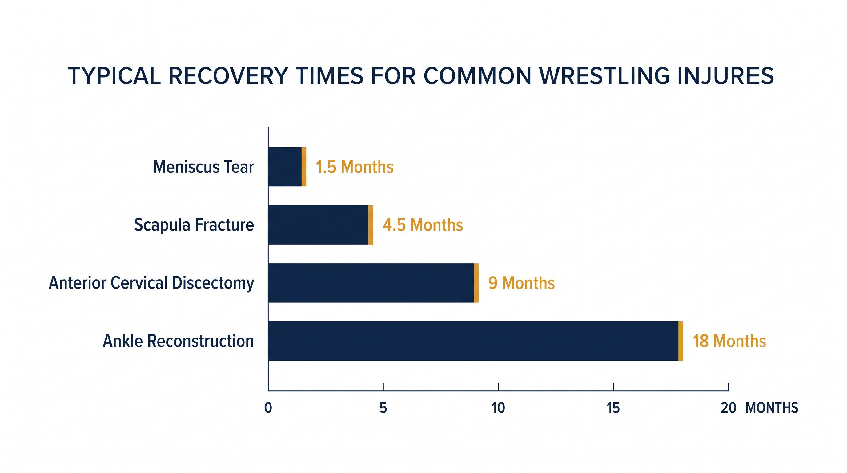 Estimated recovery timelines for the severe injuries currently sidelining top wrestling talent.