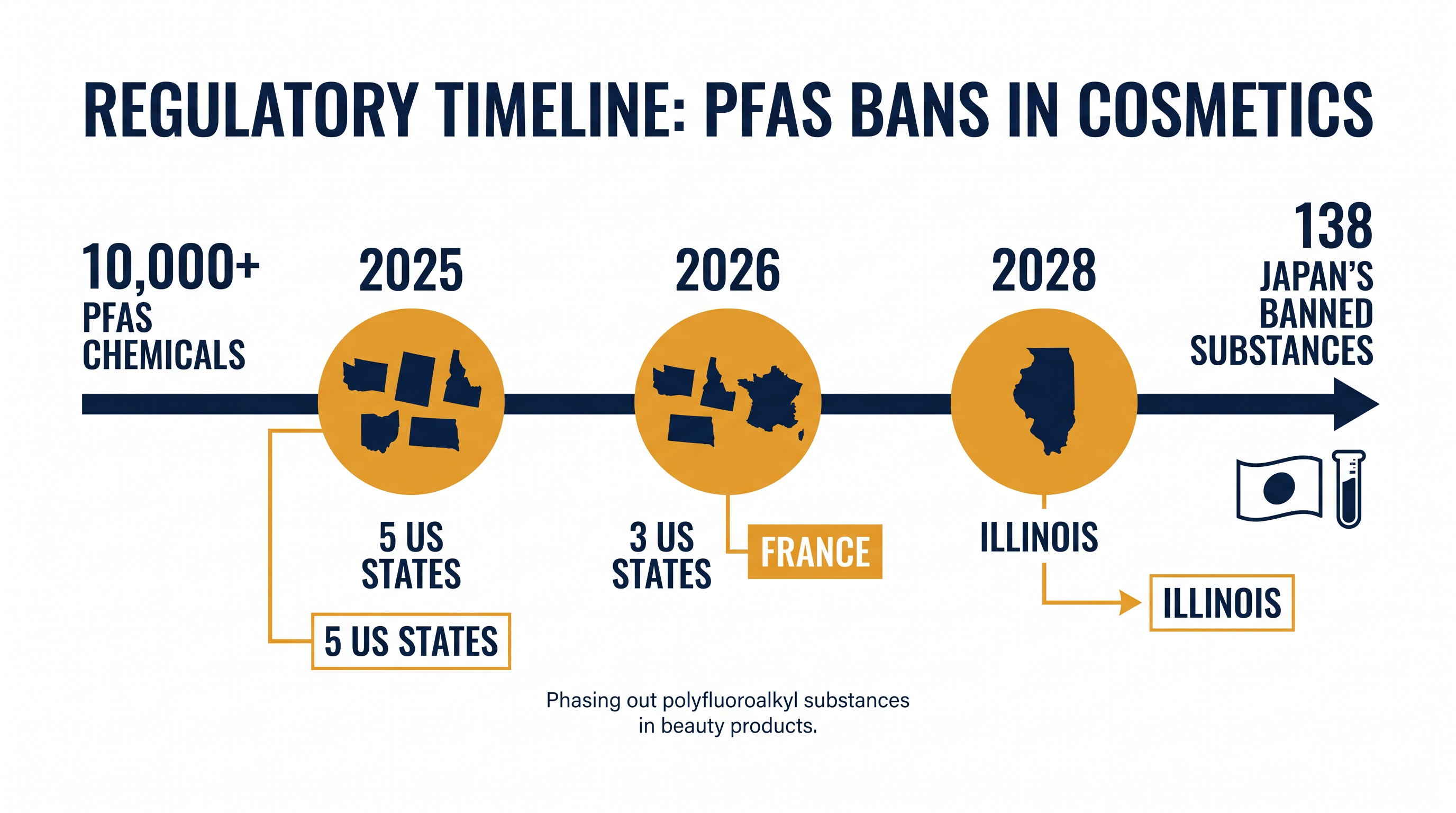 The rapid expansion of state and international PFAS bans is forcing a unified global reformulation strategy.