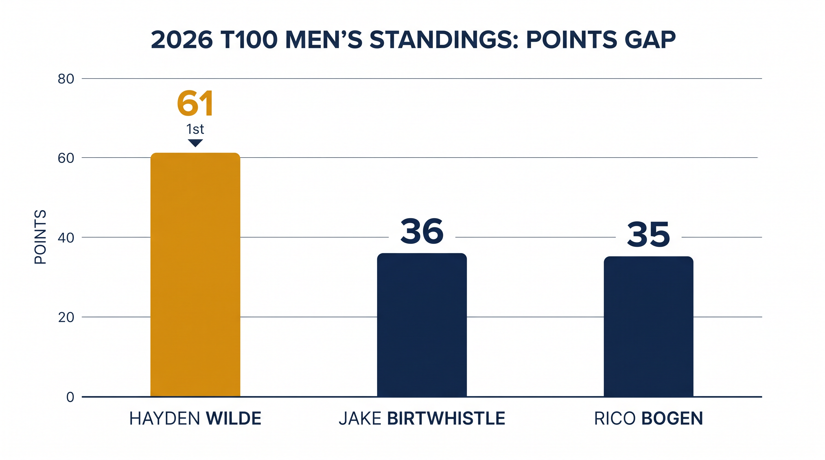 Hayden Wilde has built a commanding 25-point lead over the rest of the men's field.