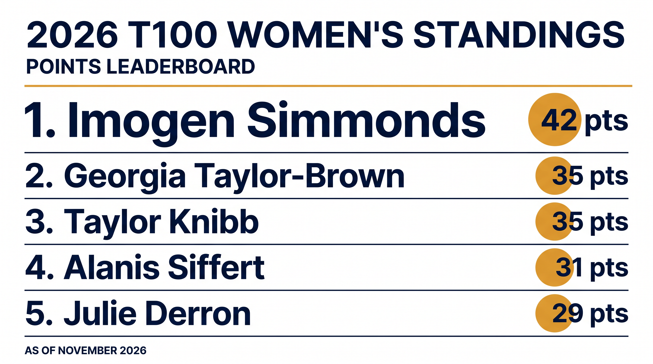 Imogen Simmonds holds a narrow lead in the women's standings heading into the Vancouver event.