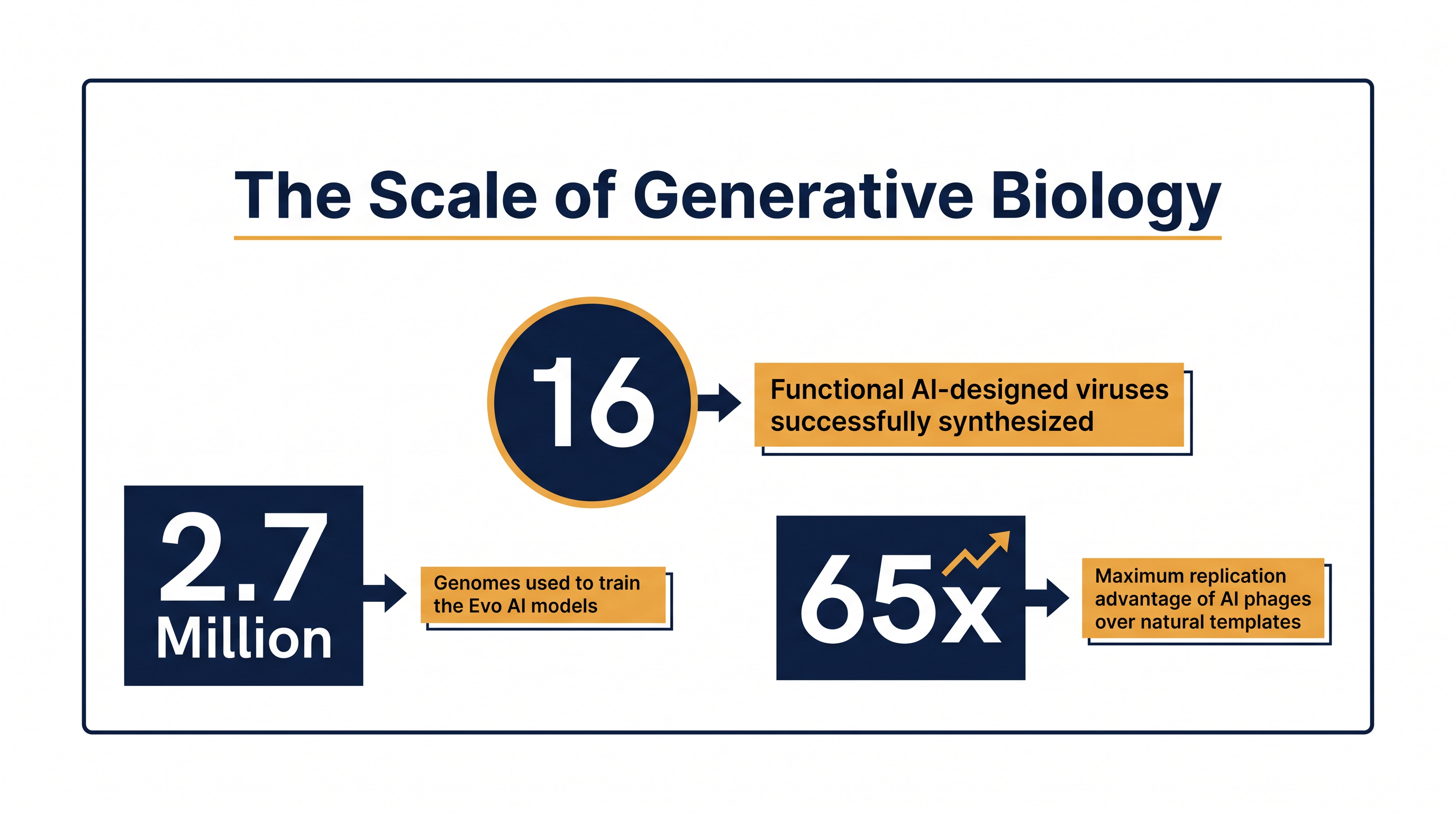 The AI models analyzed millions of existing genomes to learn the rules of biological design before generating novel, highly efficient viruses.