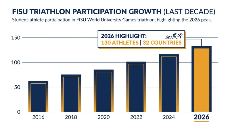 The 2026 FISU World University Championship Triathlon will host over 130 competitors from 32 nations.