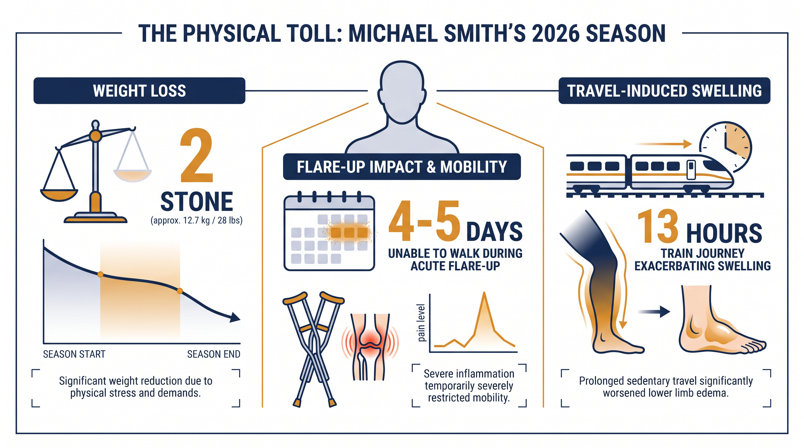 The physical and logistical hurdles Smith has navigated in 2026.