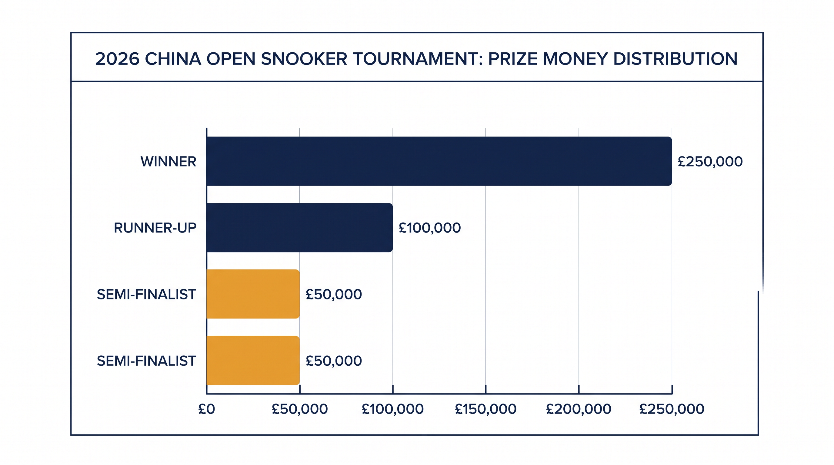 The returning China Open offers one of the most lucrative prize funds on the calendar, providing a massive opportunity for ranking shifts.