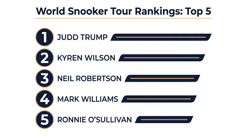 Judd Trump maintains a commanding lead at the summit, while veterans Williams and O'Sullivan surge into the top tier.