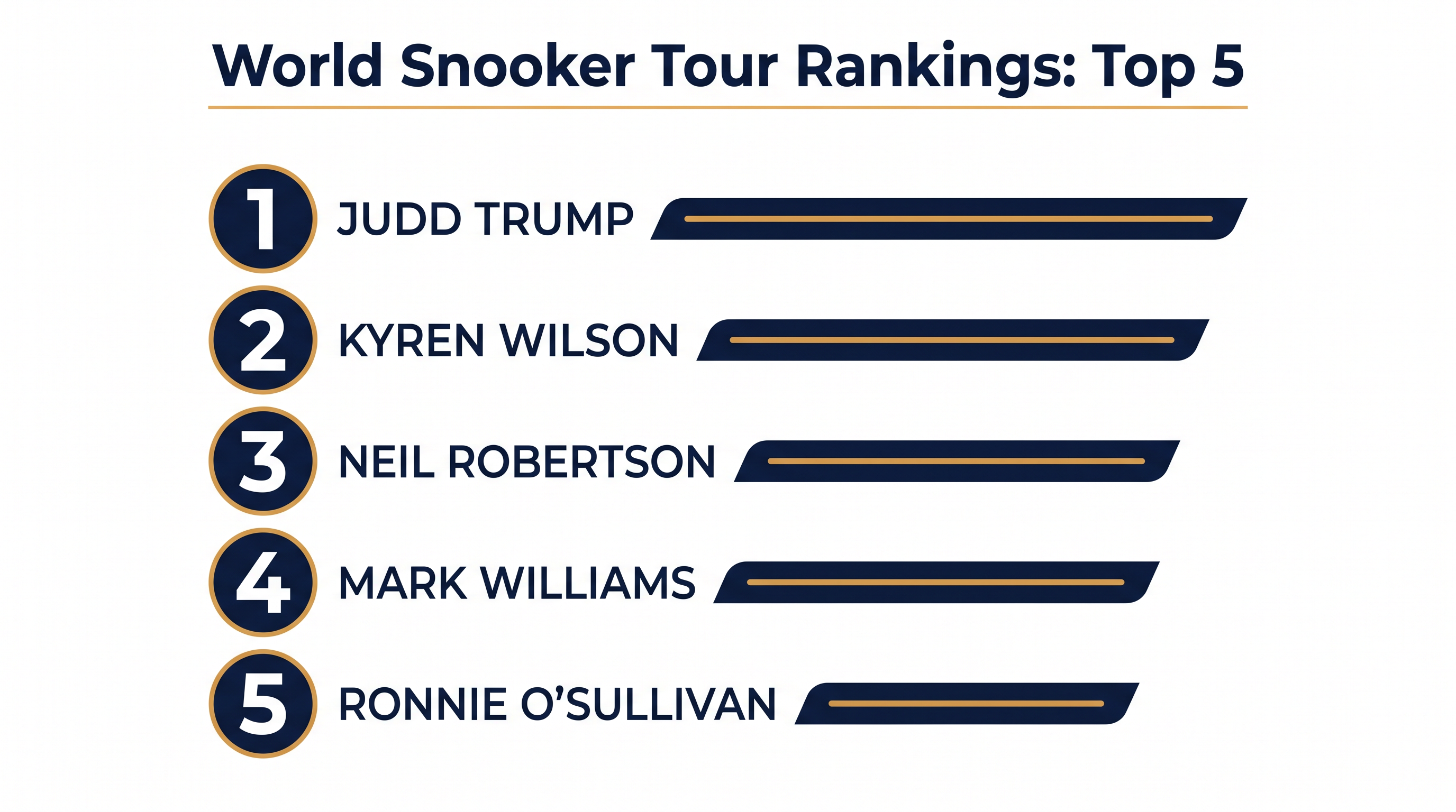 Judd Trump maintains a commanding lead at the summit, while veterans Williams and O'Sullivan surge into the top tier.