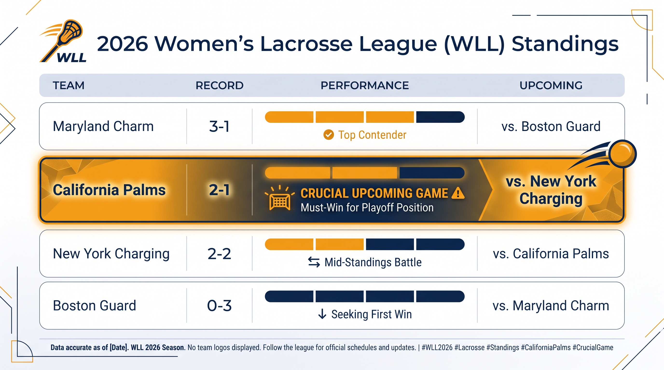 The Maryland Charm have secured their spot, while the California Palms control their own destiny for the second championship berth.