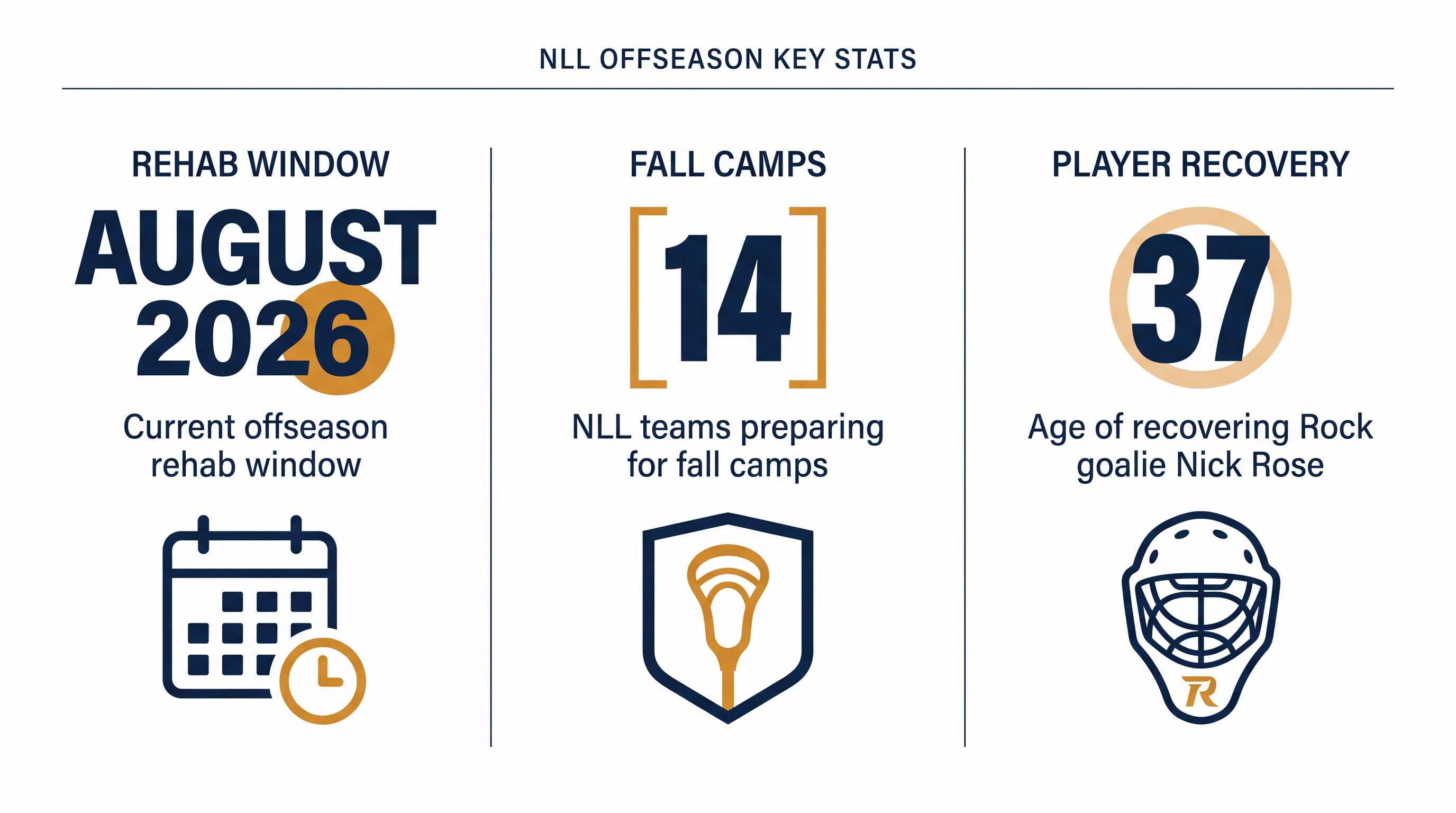 Key figures surrounding the NLL's summer rehabilitation window.