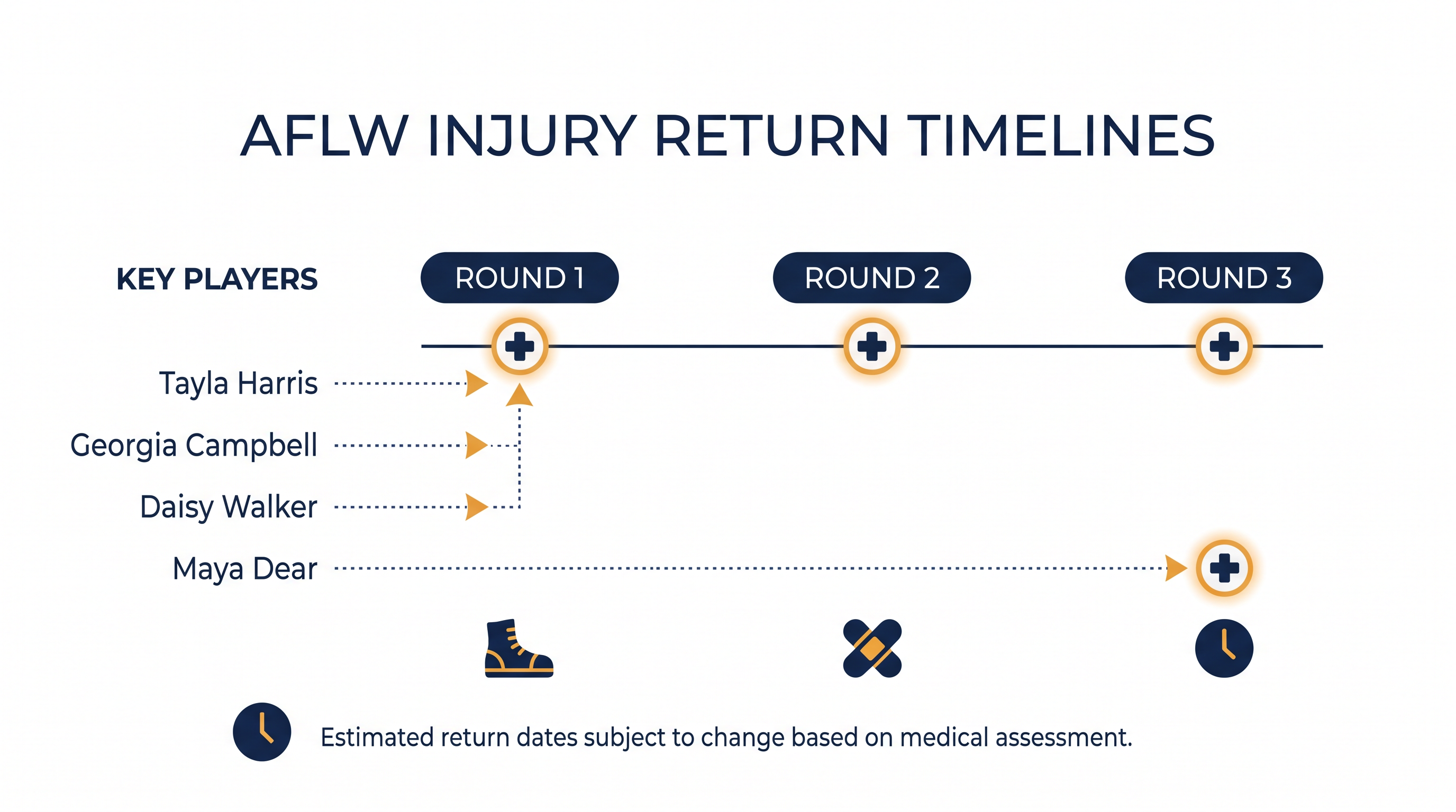 Targeted return timelines for key AFLW stars ahead of the 2026 season.