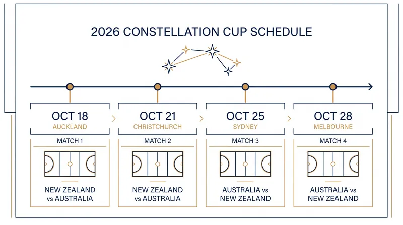 The four-match series will be split evenly between New Zealand and Australia.