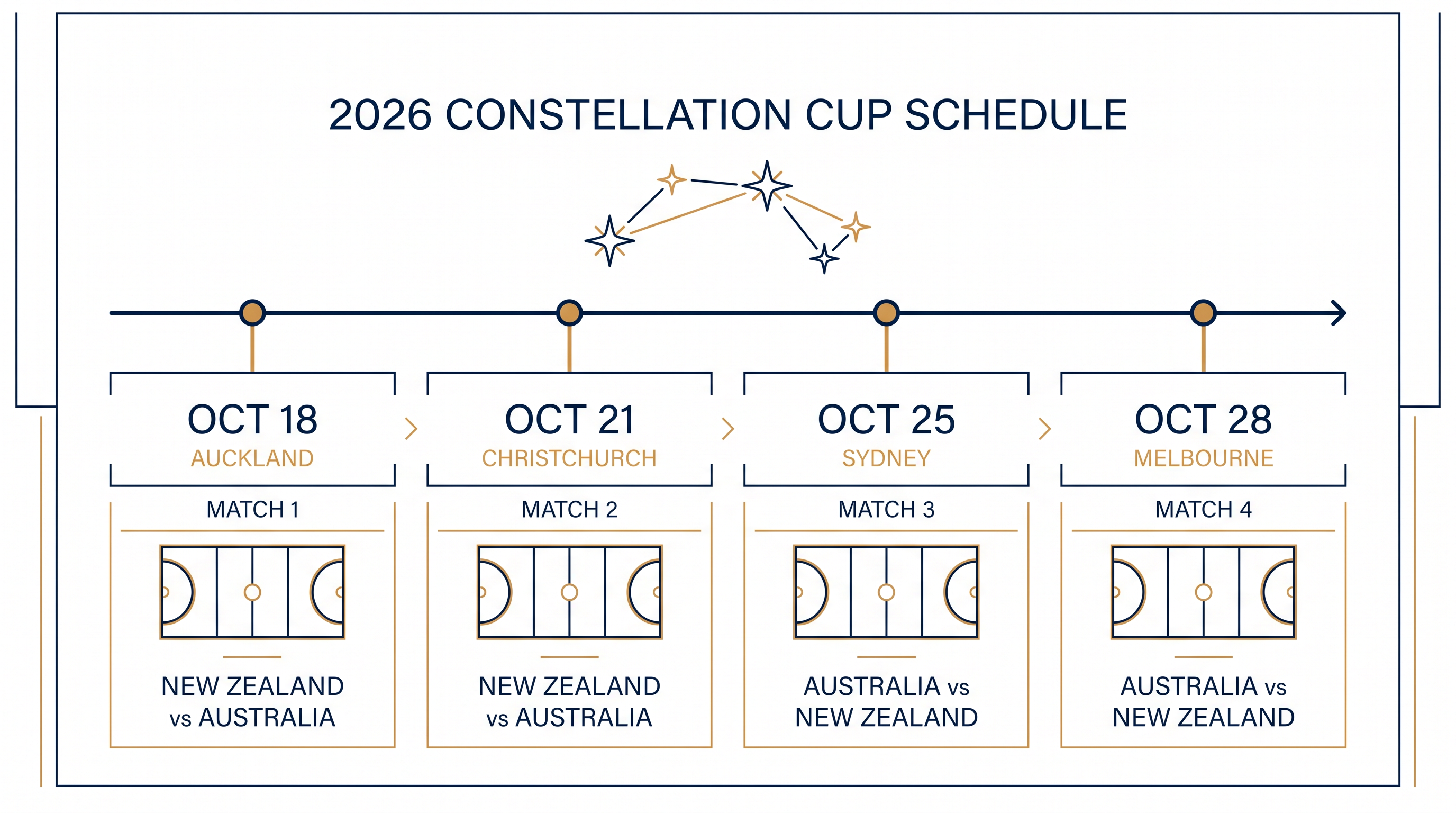 The four-match series will be split evenly between New Zealand and Australia.