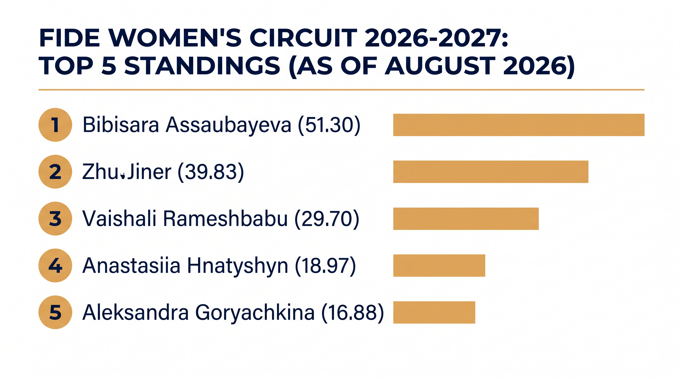 Bibisara Assaubayeva holds a commanding lead in the FIDE Women's Circuit standings.