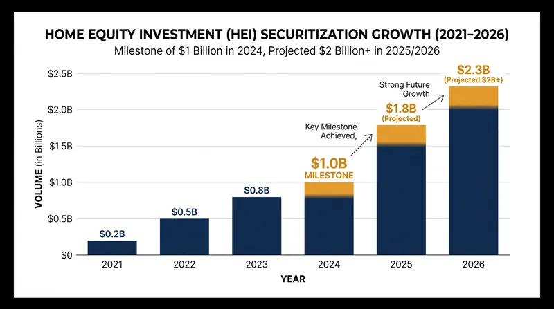 Wall Street's appetite for HEI-backed securitizations has grown rapidly in recent years.