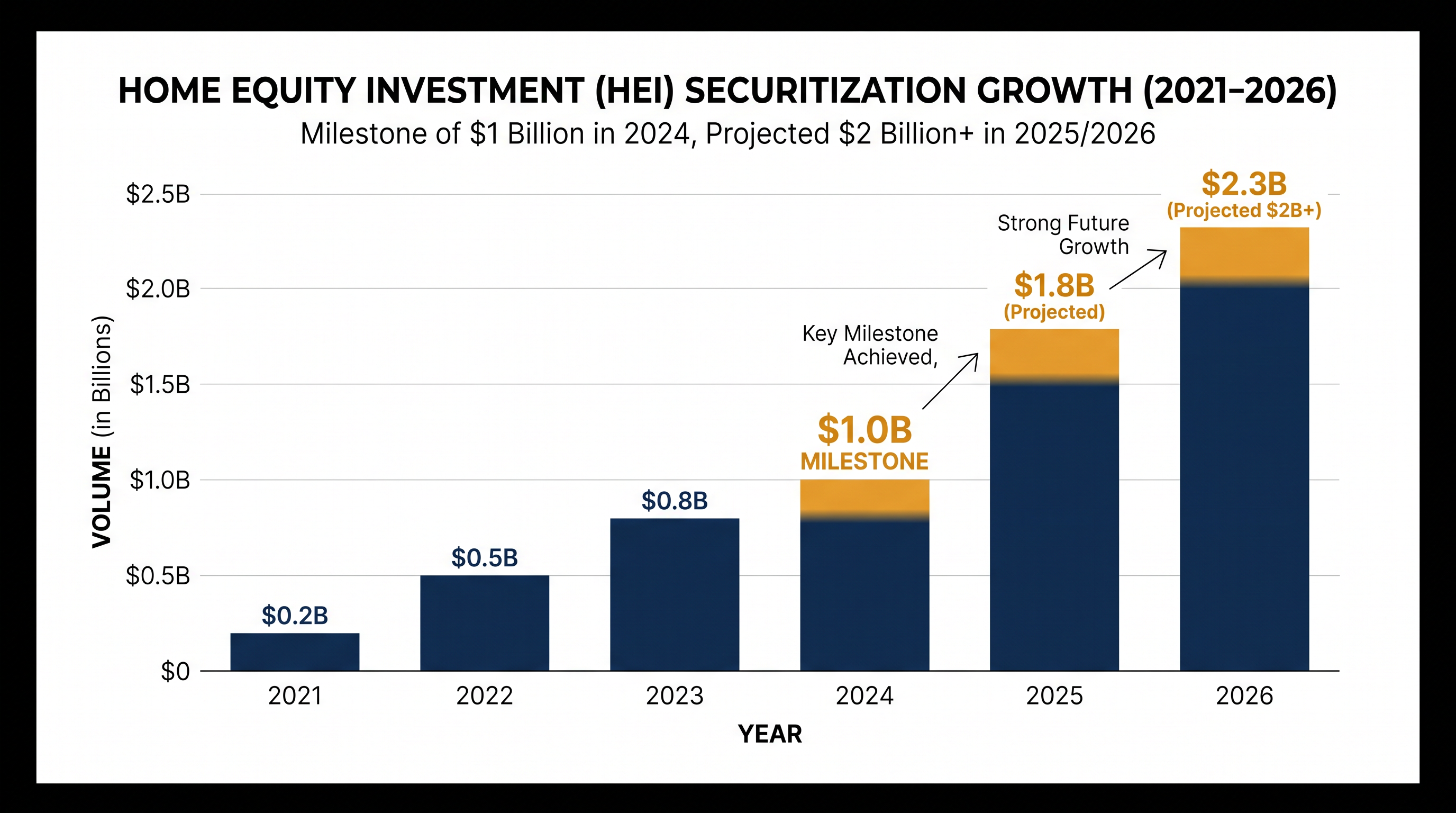 Wall Street's appetite for HEI-backed securitizations has grown rapidly in recent years.
