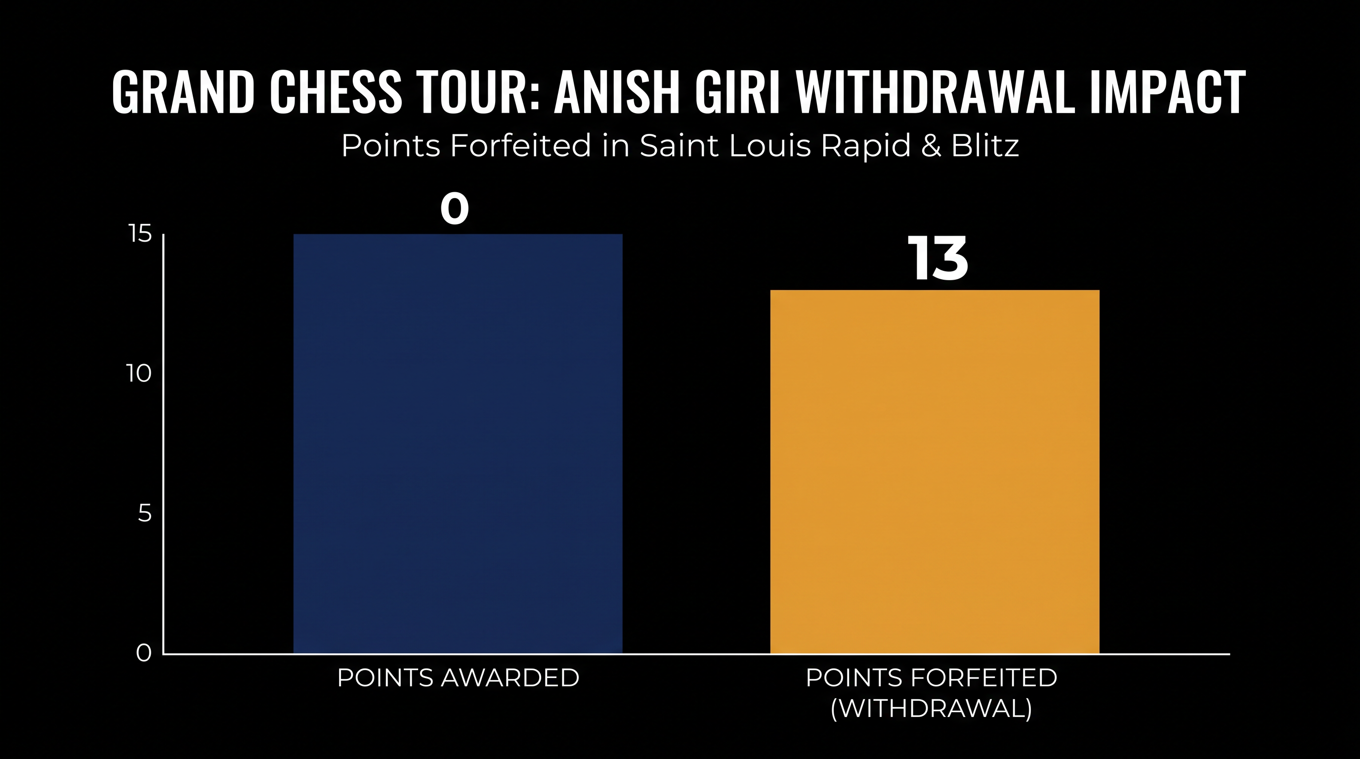Giri's absence in Saint Louis costs him crucial points in the Grand Chess Tour standings.