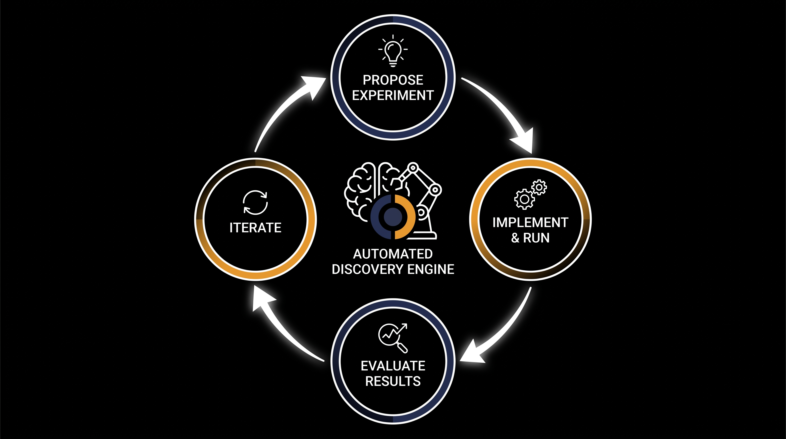 Discovery Loop aims to build AI systems capable of running the entire scientific method autonomously and in parallel.