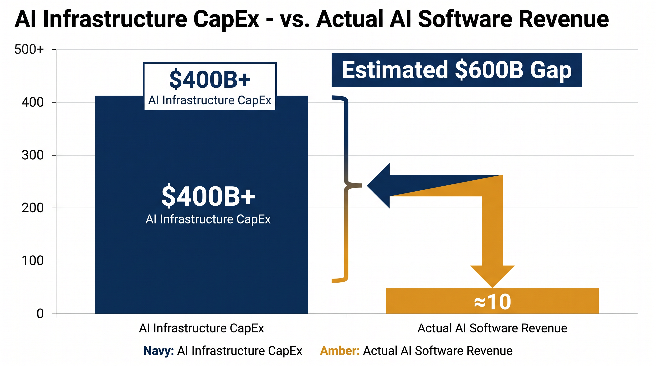 Analysts estimate a massive gap between what the industry is spending on AI infrastructure and what it is earning in software revenue.