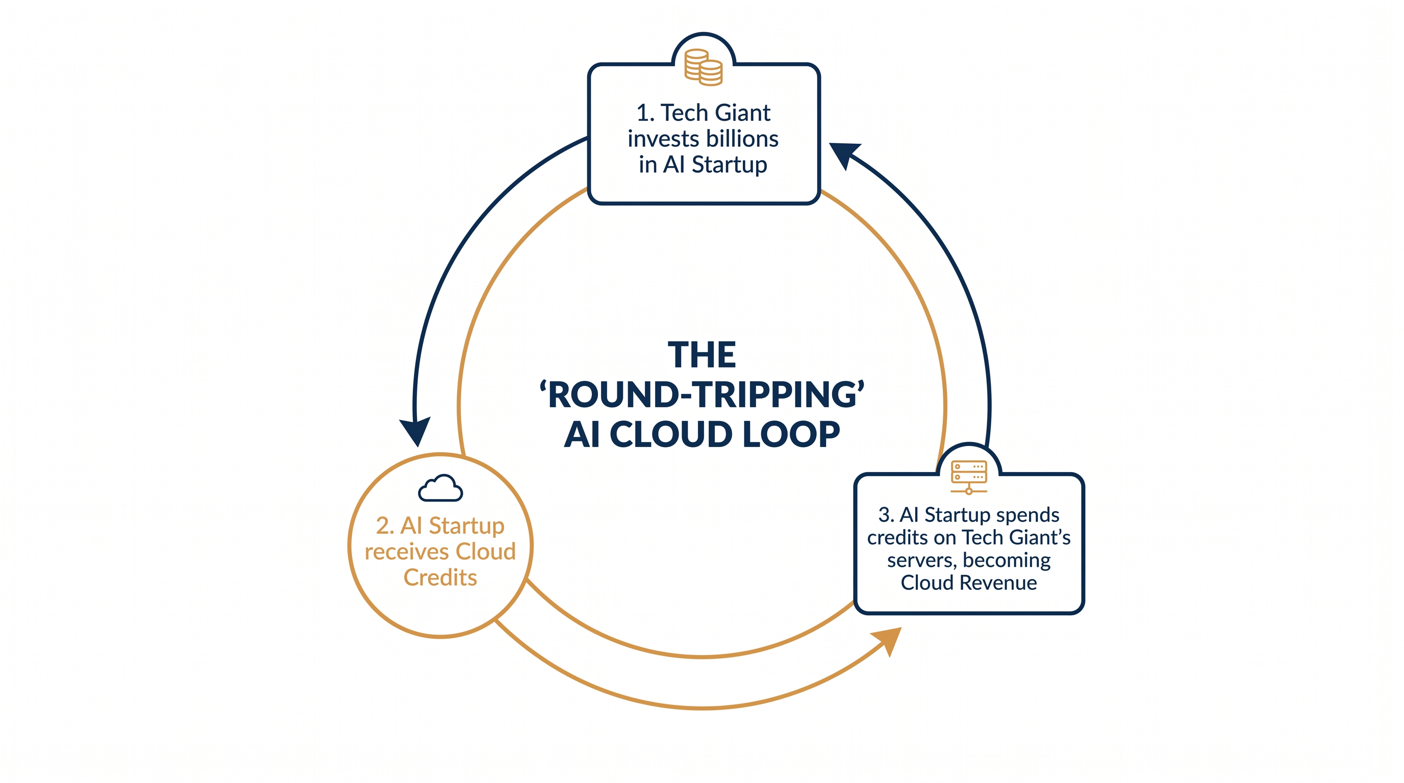 How the circular AI equity-to-cloud spending loop translates venture investments into recognized cloud revenue.