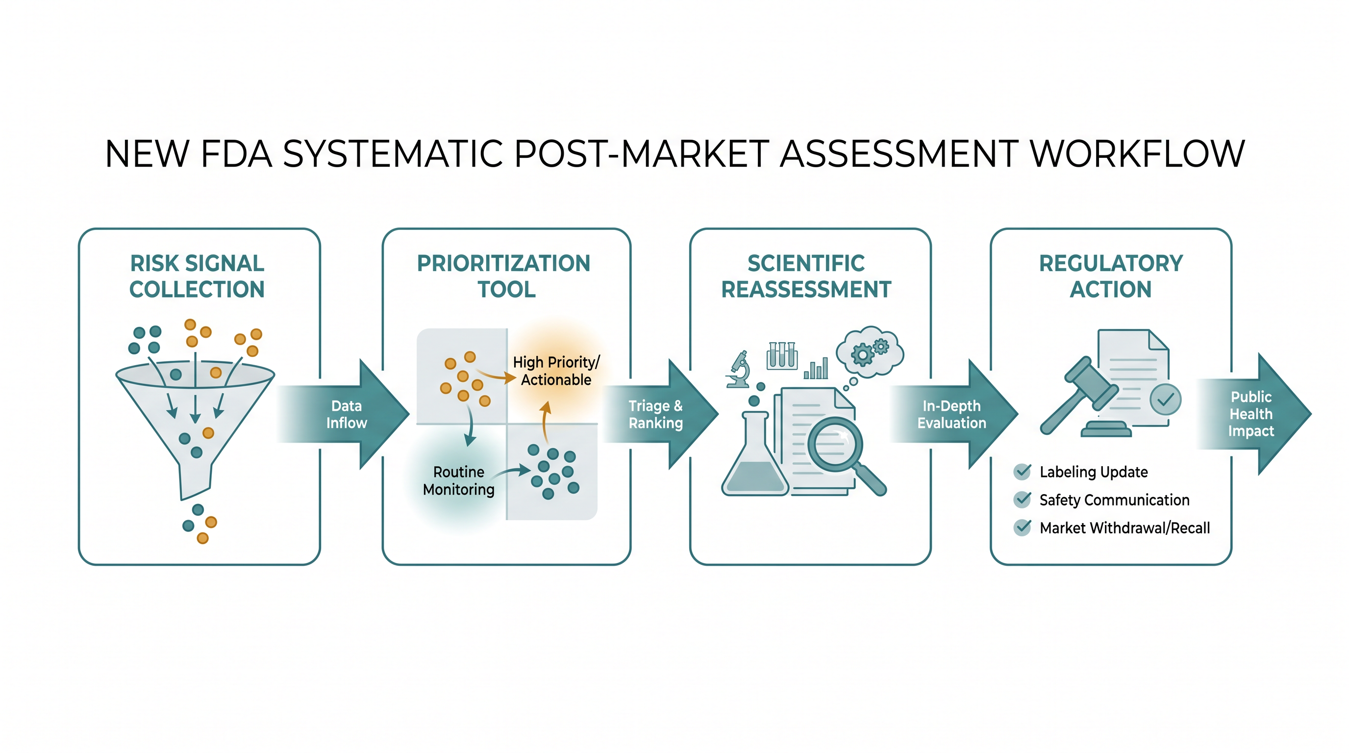 How the FDA's new post-market assessment program evaluates existing food chemicals.