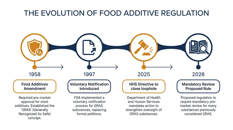 The evolution of the FDA's Generally Recognized as Safe (GRAS) regulatory framework.