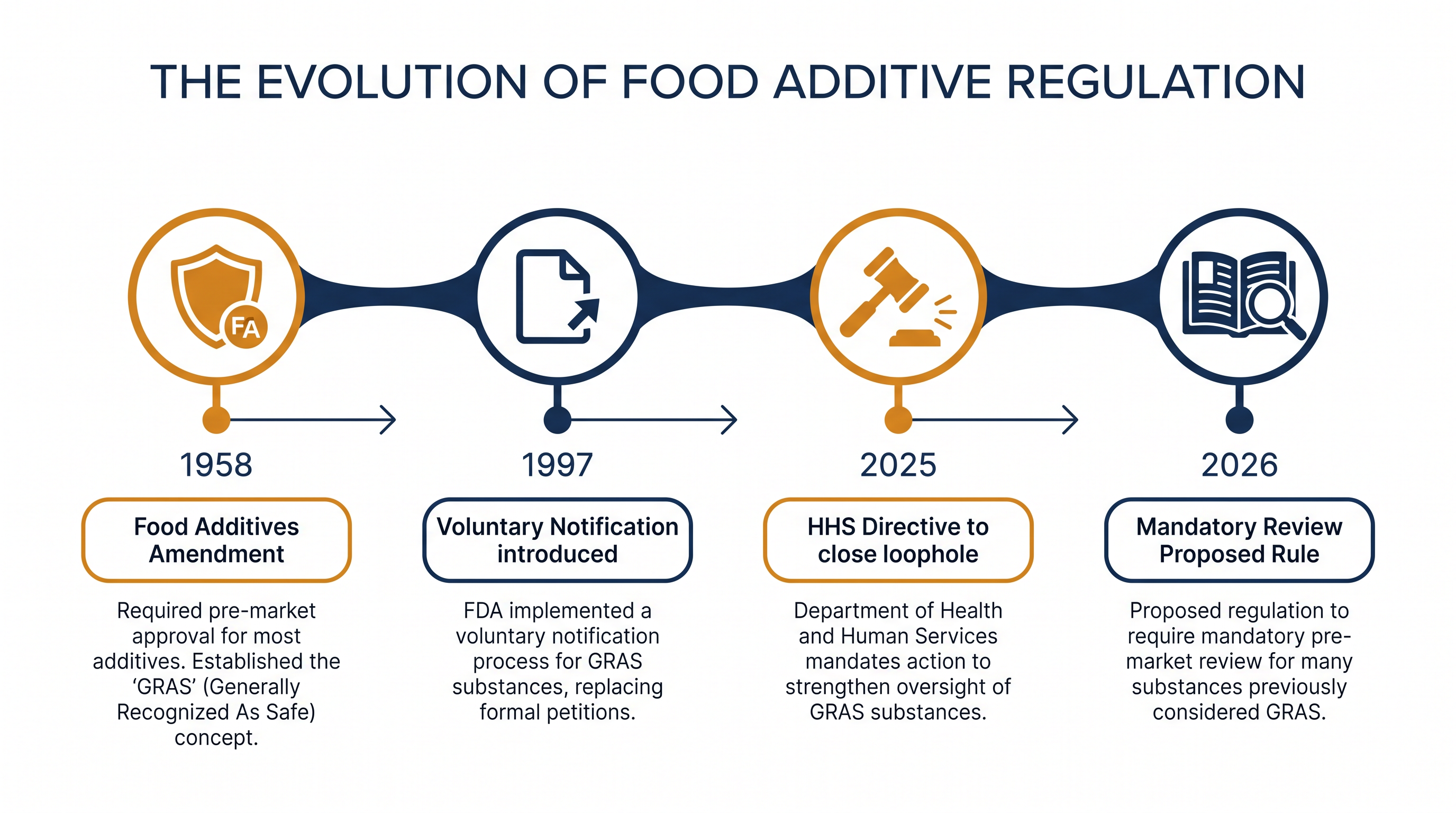 The evolution of the FDA's Generally Recognized as Safe (GRAS) regulatory framework.