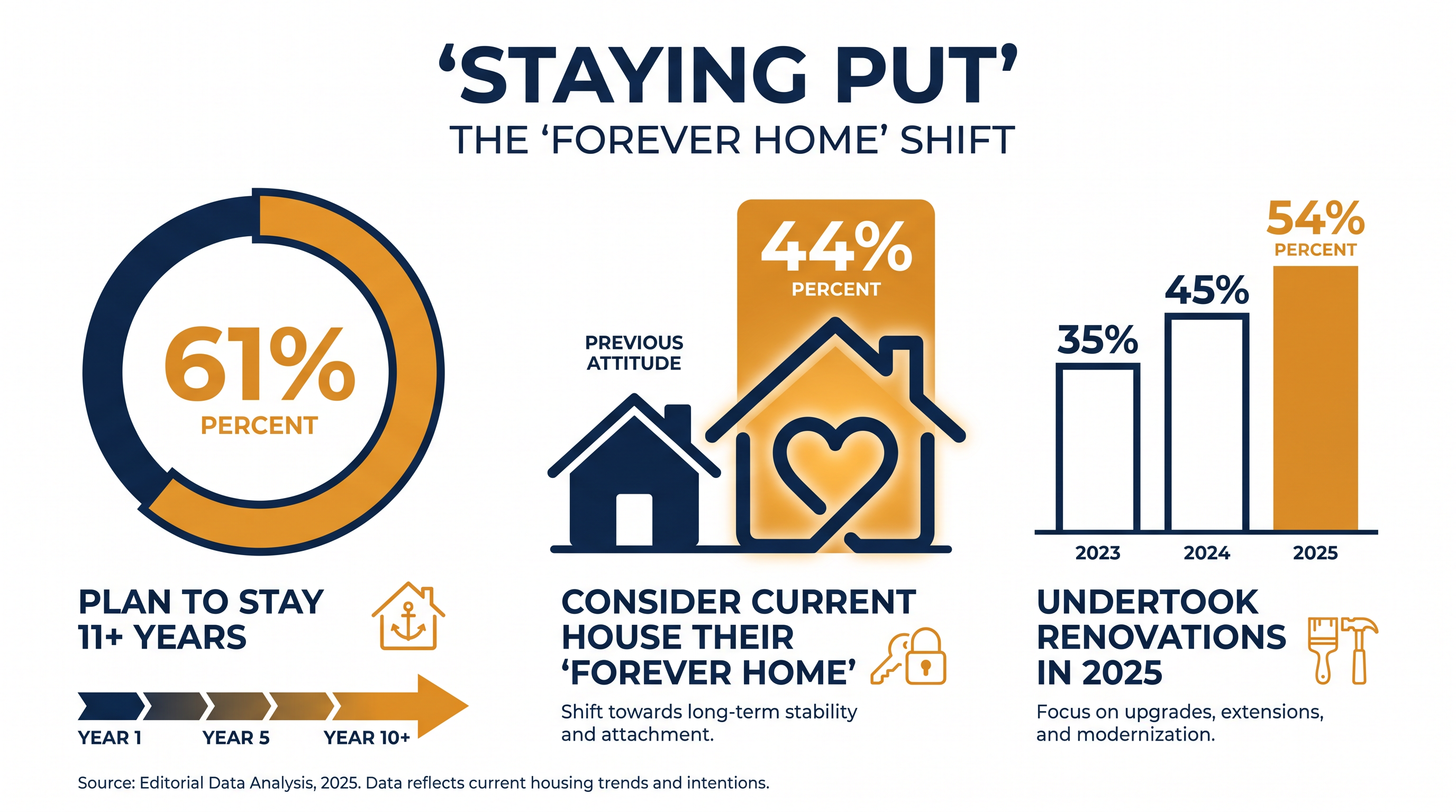 A majority of homeowners now plan to stay in their current residences for over a decade following a renovation.