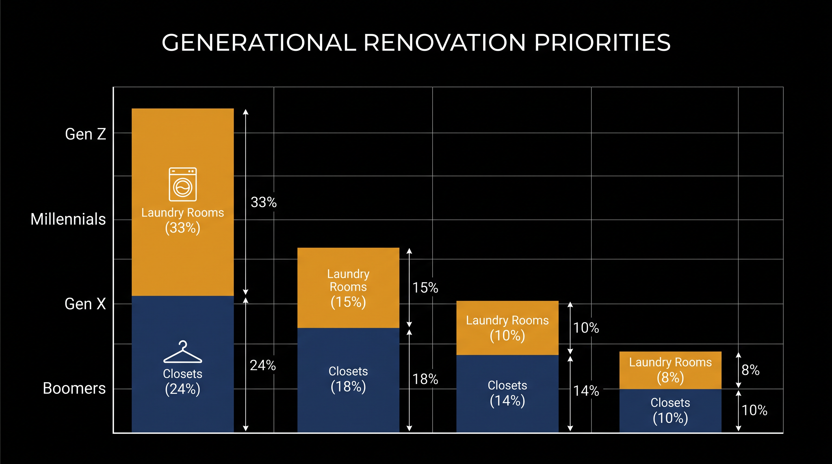 Younger homeowners are increasingly focusing their budgets on optimizing secondary, highly functional spaces.
