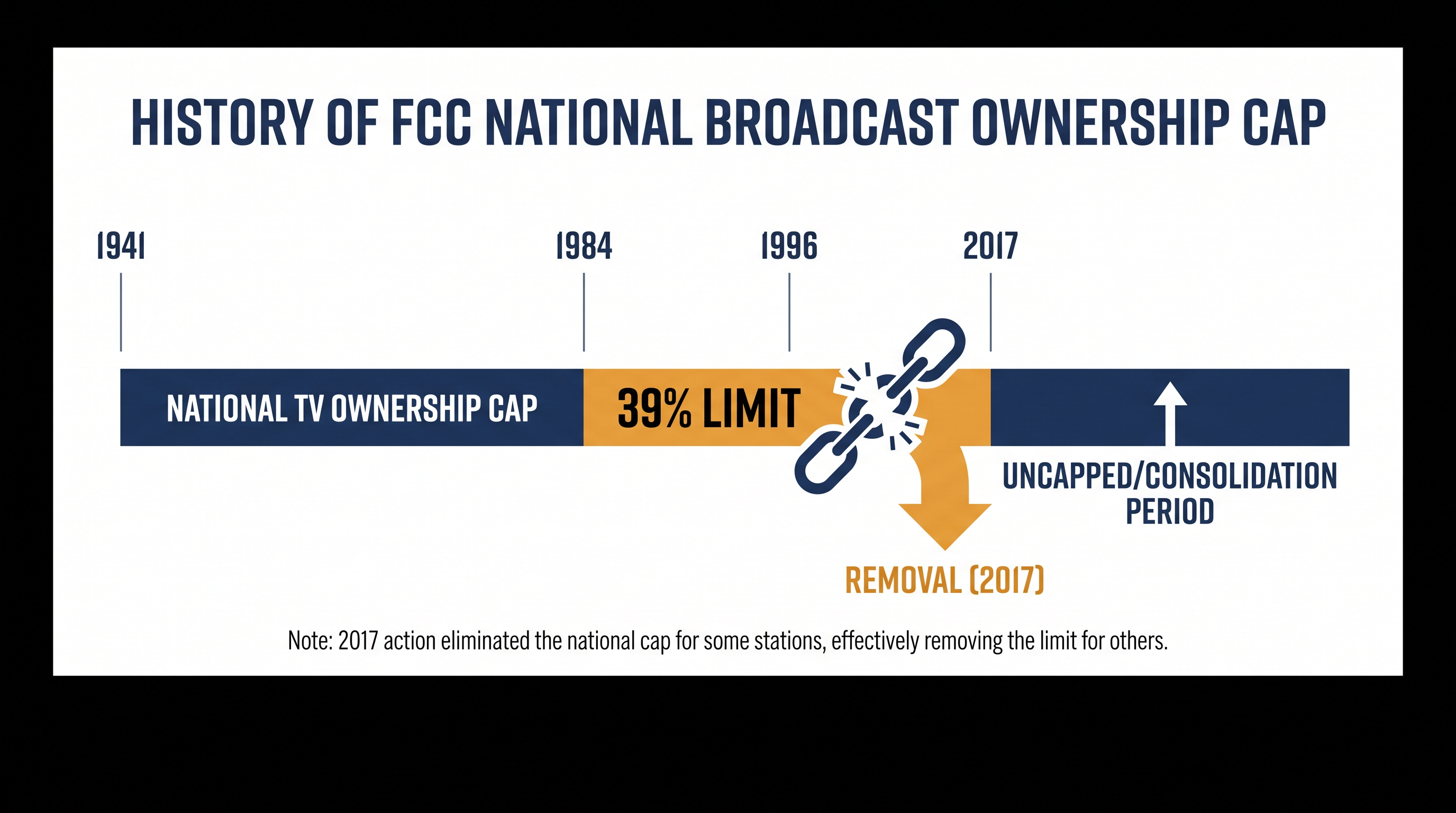 The national audience reach cap has restricted broadcast mergers since 1996.