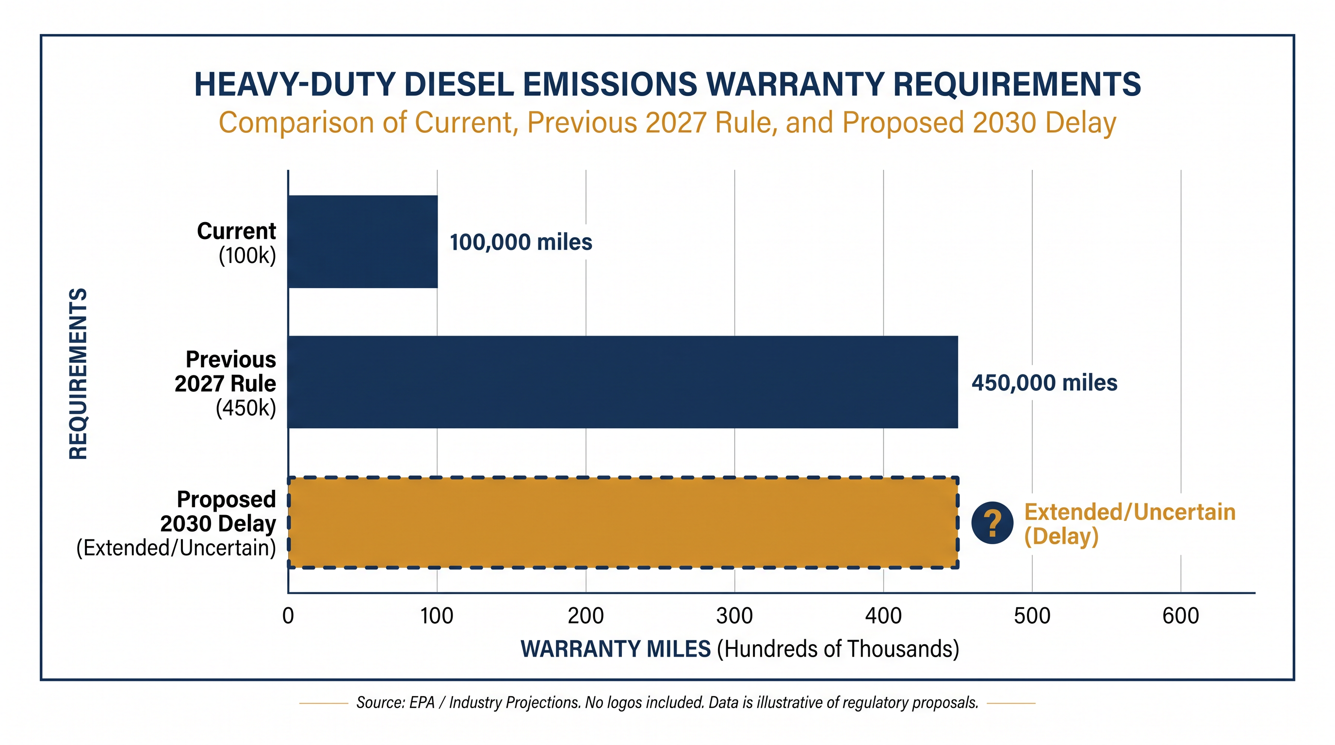 The proposal scales back the 450,000-mile warranty requirement originally set for model year 2027.