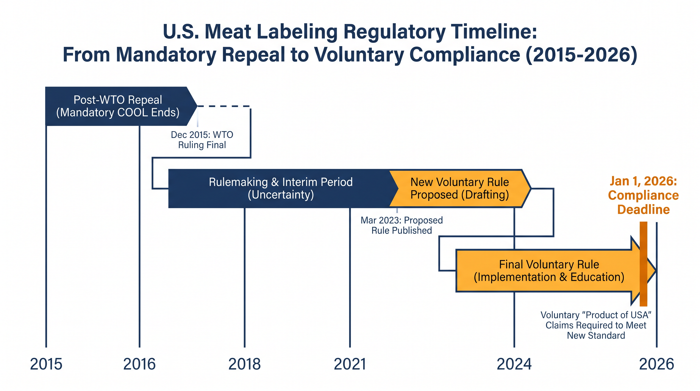 The new voluntary rule follows a decade of international trade disputes over meat origin labeling.