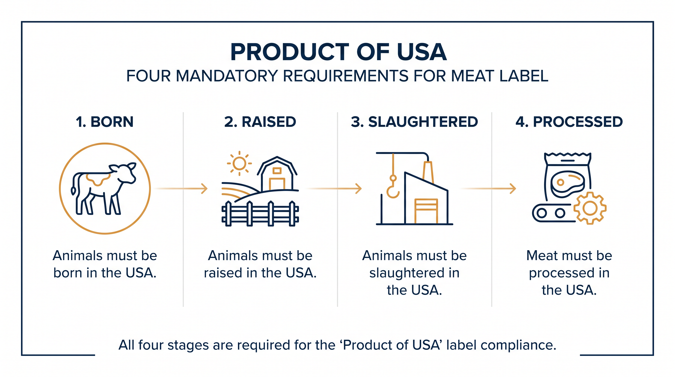 The USDA's new four-pillar requirement closes a loophole that previously allowed imported meat to claim U.S. origin.