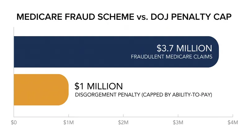 The DOJ capped Campus Eye's disgorgement at $1 million to ensure the company's continued viability.