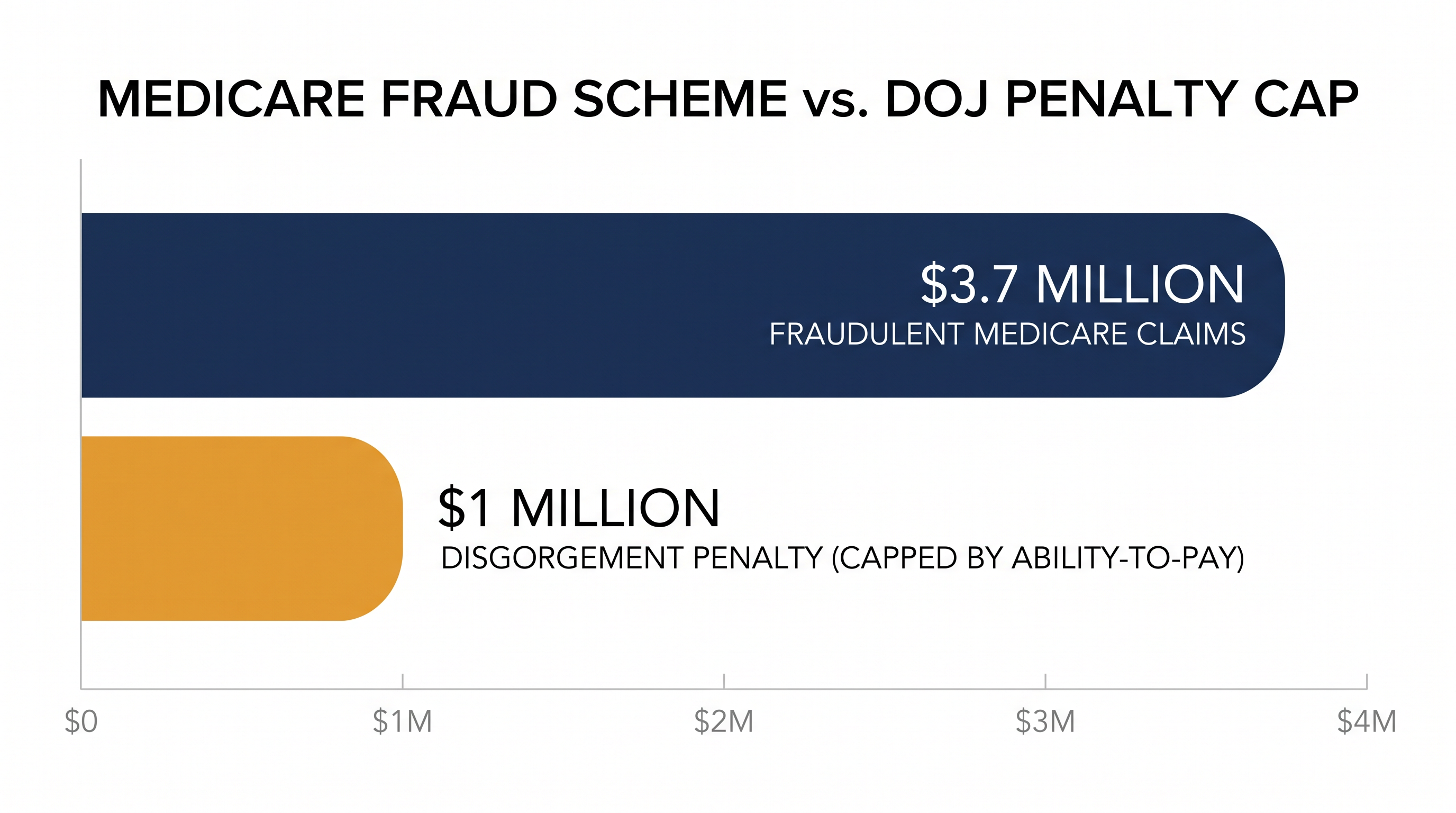 The DOJ capped Campus Eye's disgorgement at $1 million to ensure the company's continued viability.