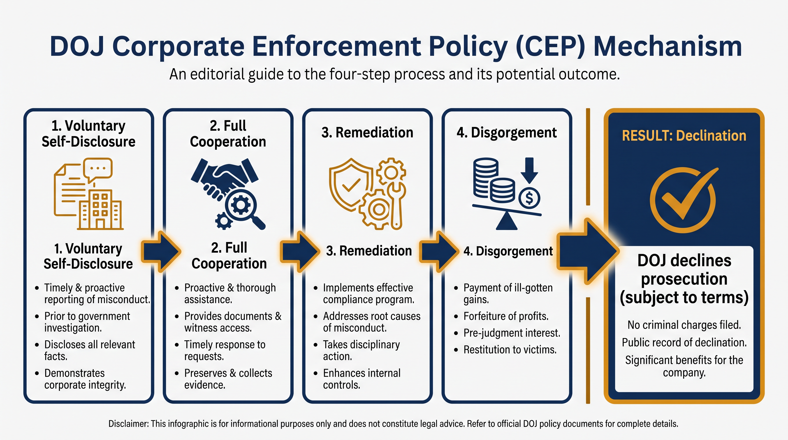 The four requirements a company must meet to earn a declination under the DOJ's Corporate Enforcement Policy.
