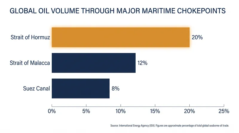 The Strait of Hormuz remains the world's most critical artery for global energy supplies.