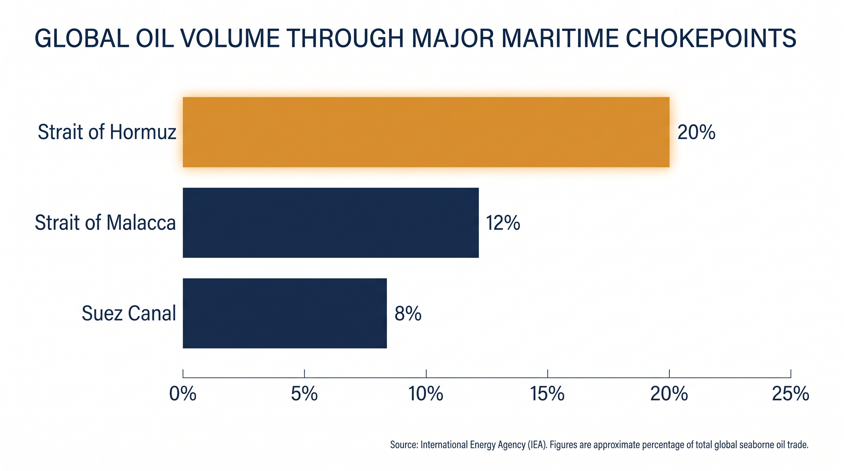 The Strait of Hormuz remains the world's most critical artery for global energy supplies.