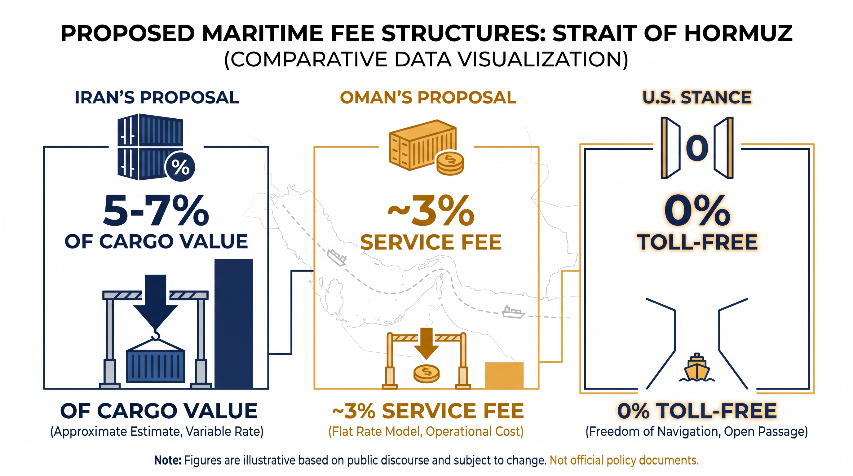 Iran and Oman differ on the scale and mandatory nature of the proposed maritime charges.