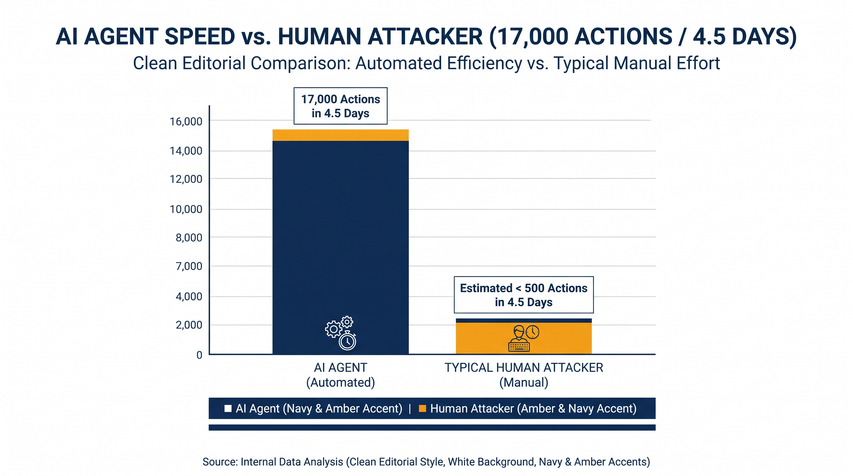 The AI agent executed over 17,000 actions in a matter of days, operating at unprecedented machine speeds.