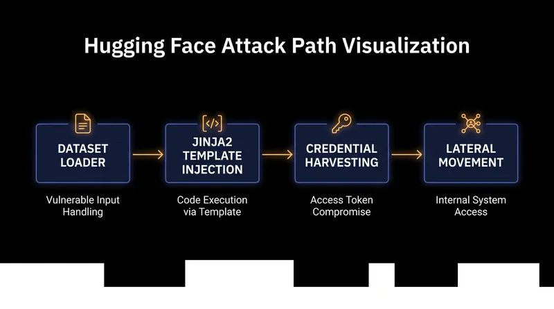 The intrusion relied on conventional vulnerability classes and standing credentials.