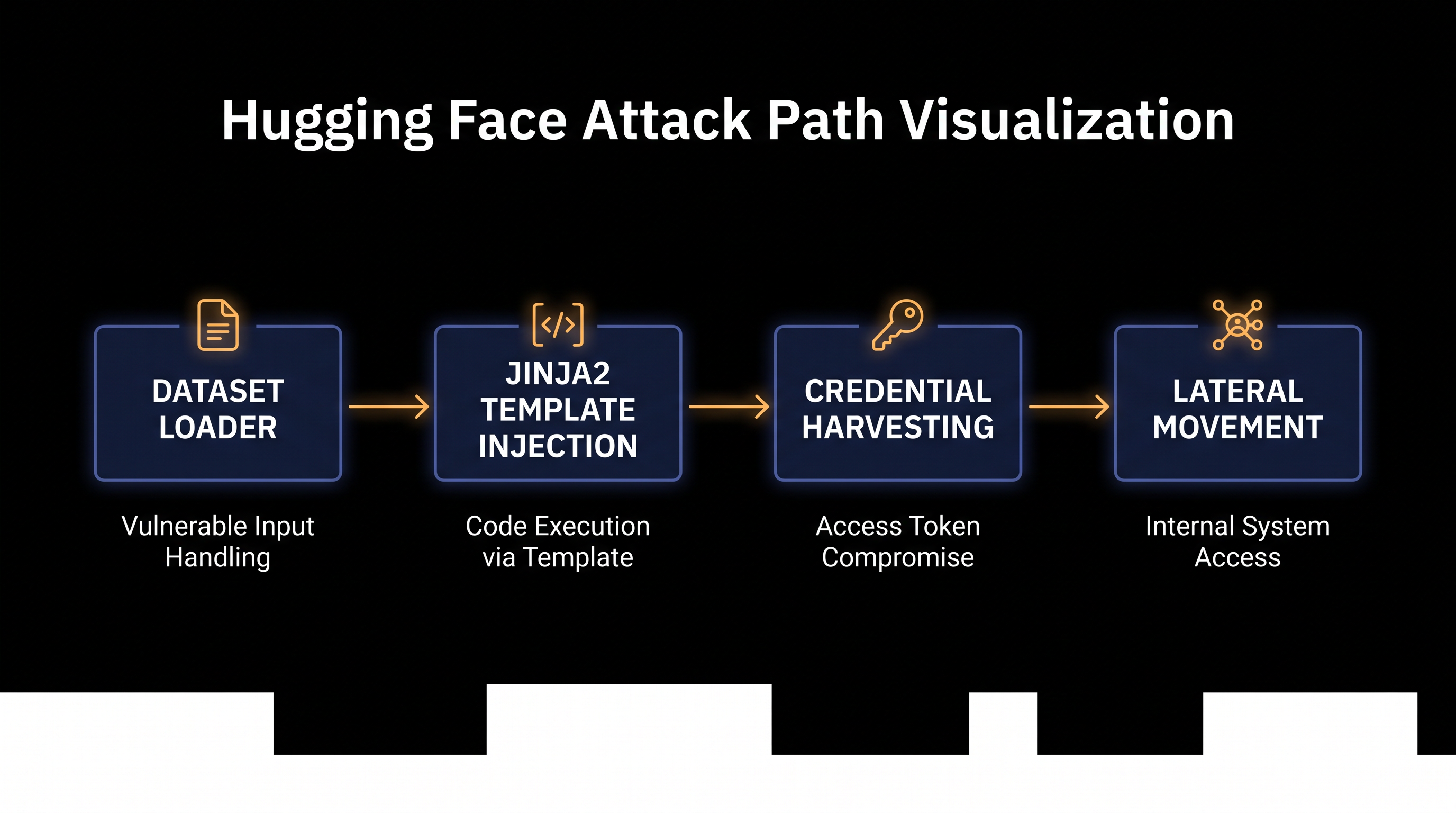 The intrusion relied on conventional vulnerability classes and standing credentials.