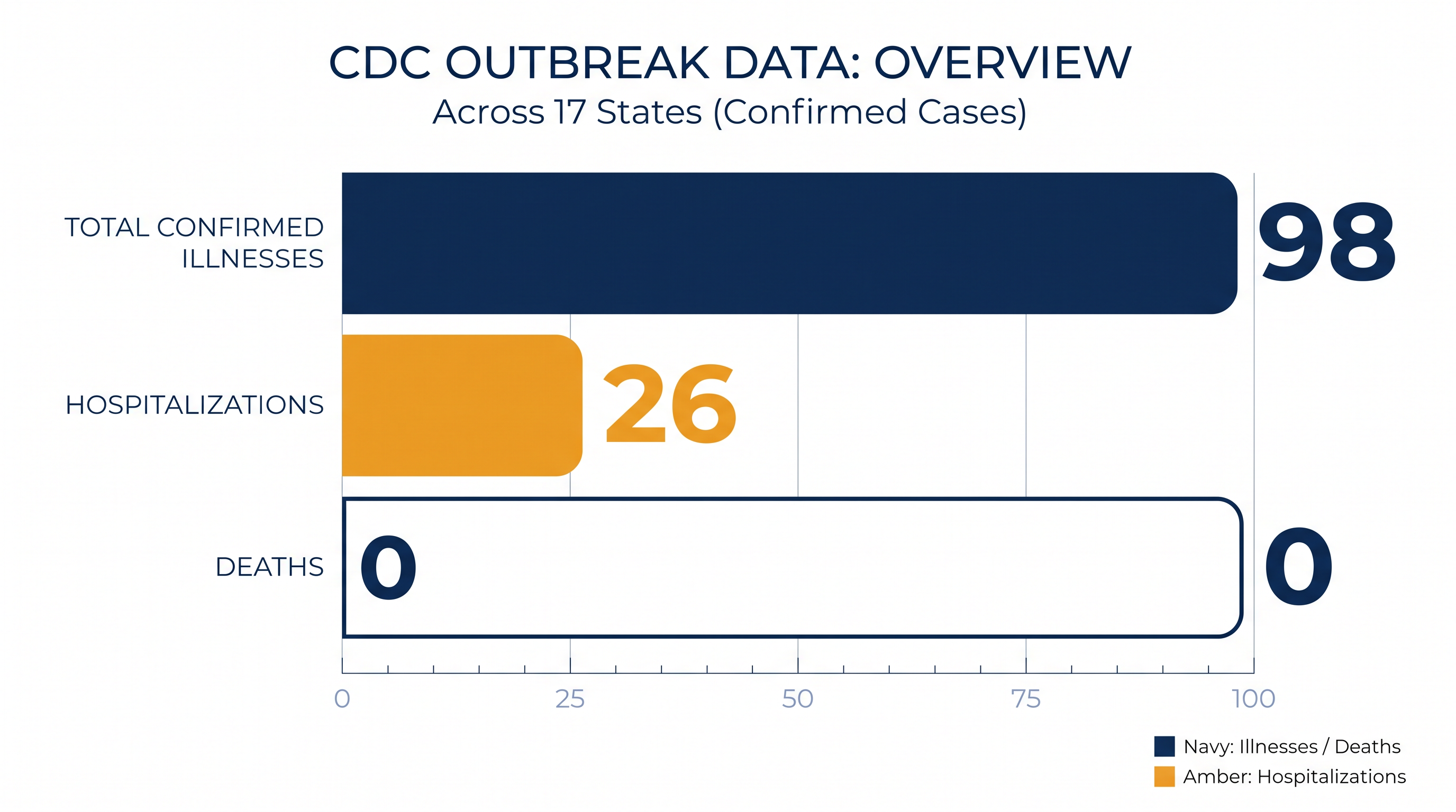 Confirmed cases linked to the Salmonella Enteritidis outbreak as of August 2026.