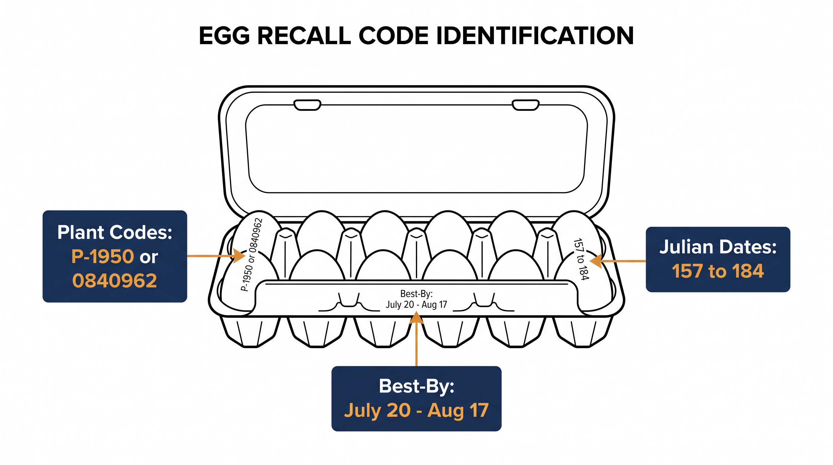 How to identify the recalled eggs from Midwest Poultry Services.