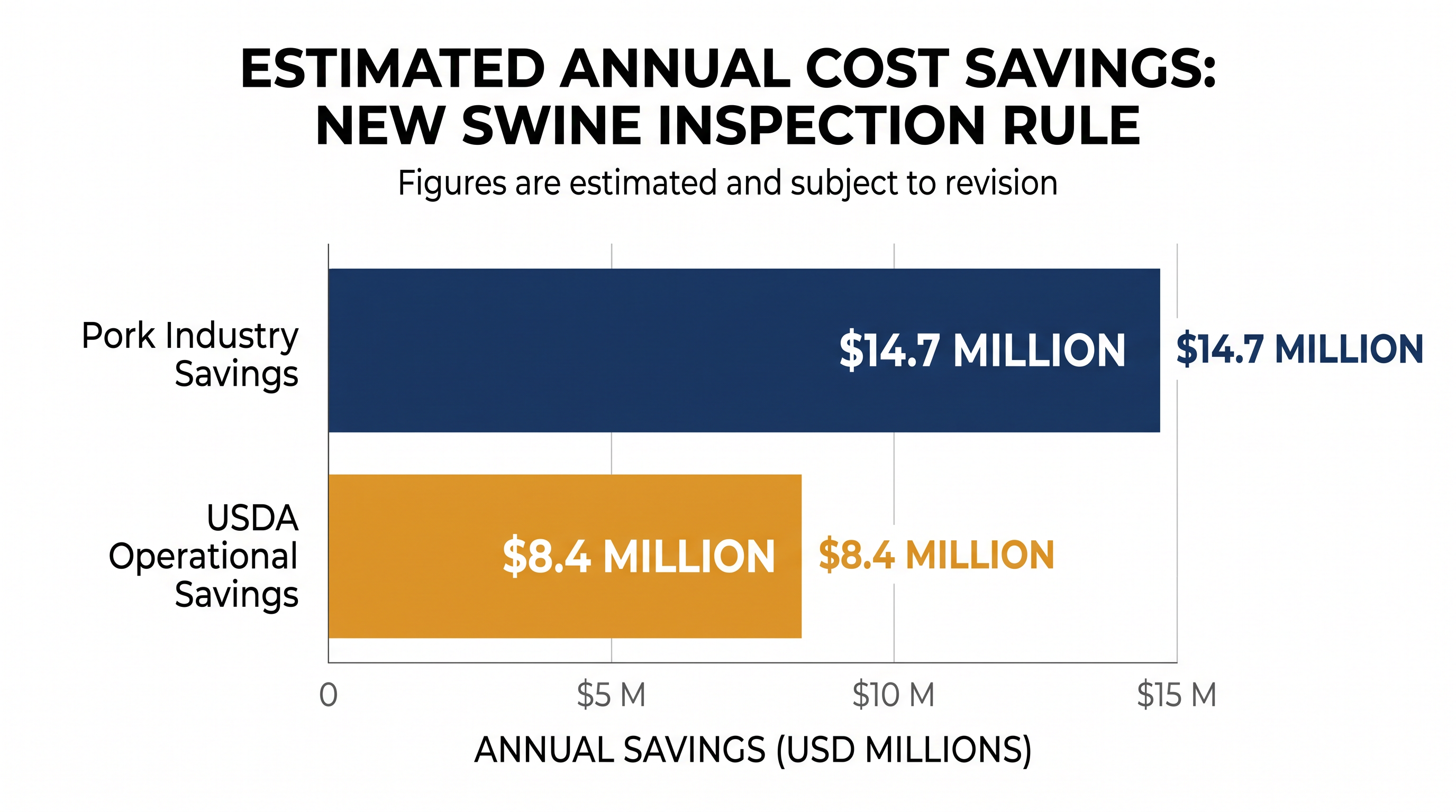 The streamlined visual inspection process is projected to save millions annually across both the private sector and federal oversight.